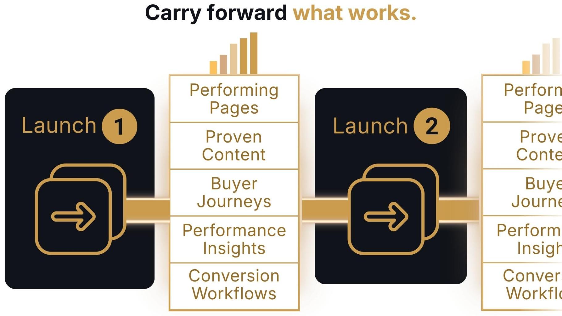 Carry forward what works